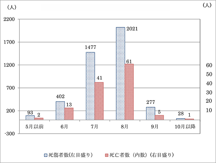 熱中症による業種別死傷者数（2018～2022年計）