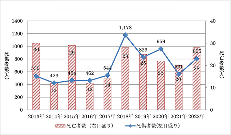 職場における熱中症による死傷者数の推移