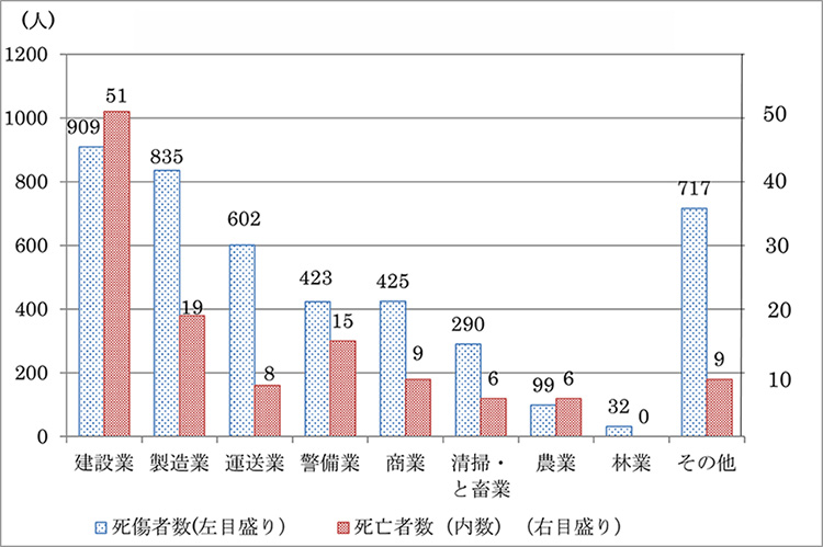 熱中症による業種別死傷者数（2018～2022年計）