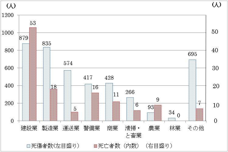 熱中症による業種別死傷者数（2019～2023年計）
