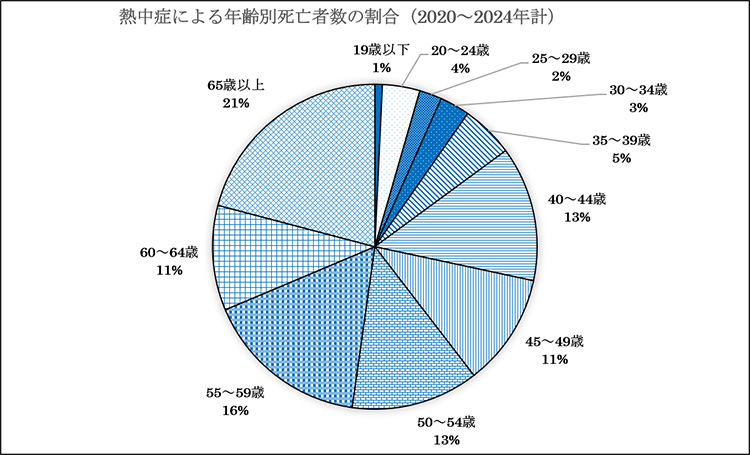 熱中症による年齢別死亡者数の割合(2020~2024年計)