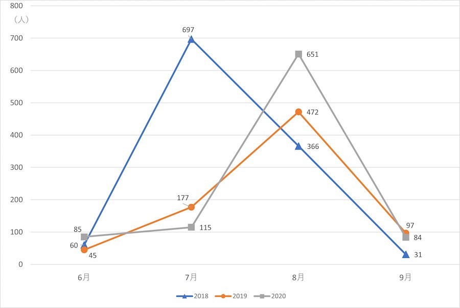 熱中症による月別死傷者数(2018~2020年計)
